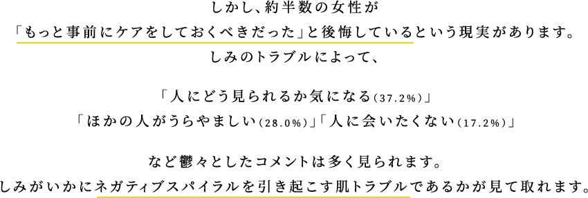 しかし、約半数の女性が「もっと事前にケアをしておくべきだった」と後悔しているという現実があります。しみのトラブルによって、「人にどう見られるか気になる（37.2%）」「ほかの人がうらやましい（28.0%）」「人に会いたくない（17.2%）」など鬱々としたコメントは多く見られます。しみがいかにネガティブスパイラルを引き起こす肌トラブルであるかが見て取れます。